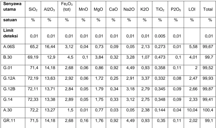 Tabel 1. Hasil analisis unsur utama batuan dengan instrument ICP/MS 