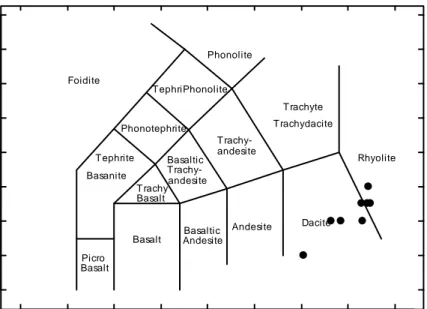 Gambar 3. Tipe batuan vulkanik berdasarkan variasi SiO 2  vs (Na 2 O+K 2 O) menurut LeBas, et.al.,  1986