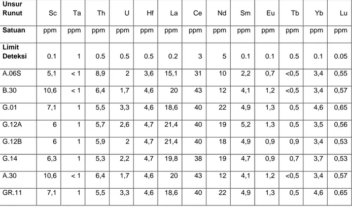 Tabel 2. Hasil analisis unsur runut batuan dalam kelompok HFS dengan instrumen  ICP/MS dan INAA 