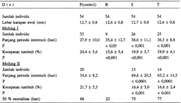 Tabel   6.   Carcinus maenas. Hasil-hasil   percobaan   pemberian   pakan   dengan   soy   bean   meal  dan   Danpro  A