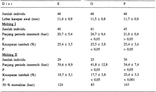 Tabel 8. Carcinus maenas. Hasil-hasil percobaan pemberian pakan dengan diet mengandung  minyak jagung dan minyak hewani (Cod liver oil)