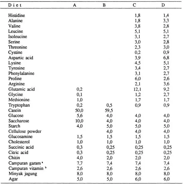 Tabel 1. Komposisi diet (gram/500 1 aquadest). 