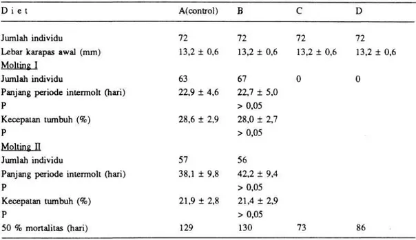 Tabel   4.   Carcinus maenas.   Hasil-hasil   percobaan   pemberian   pakan   dengan   diet   mengandung  jumlah   casein   dan   asam   amino  yang   berbeda