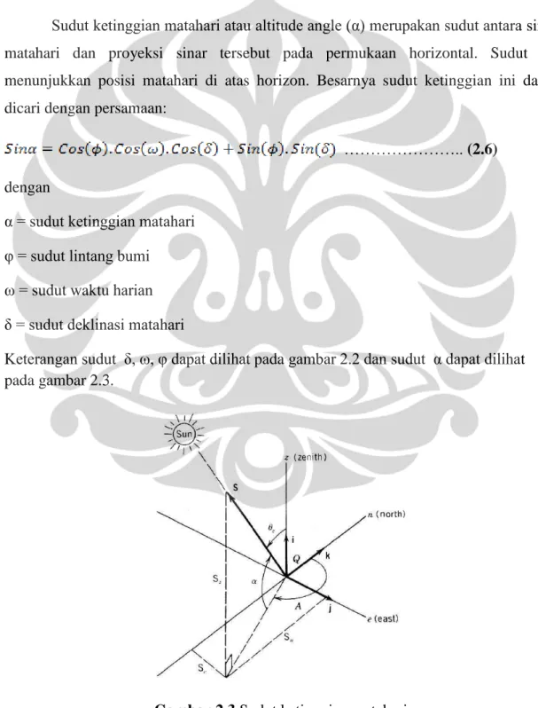 Gambar 2.3 Sudut ketinggian matahari 