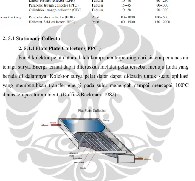 Gambar 2.4 Kolektor surya pelat datar 