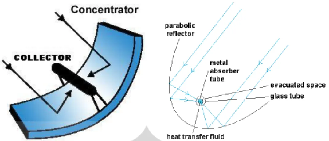 Gambar 2.11 Parabolic trough solar concentrator 3d dan 2 d 
