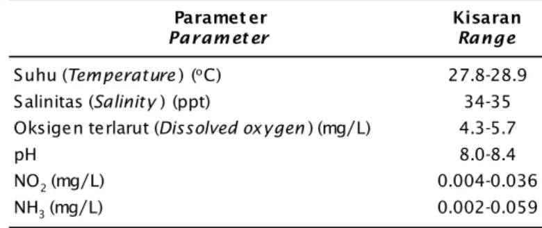Tabel 4. Kisaran kualitas air selama pemeliharaan induk abalon H. squamata