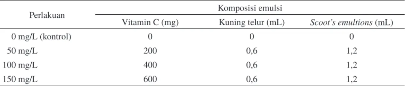 Tabel 1. Jumlah vitamin C, minyak ikan, dan kuning telur yang ditambahkan ke dalam 1 L media perlakuan  pengayaan Artemia