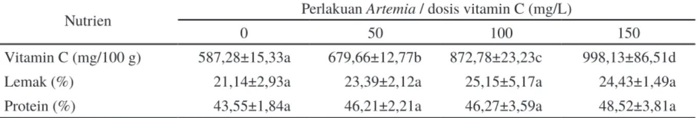 Tabel 3. Kadar vitamin C, lemak, dan protein dalam tubuh Artemia yang telah diberi perlakuan pengayaan vitamin  C dosis berbeda