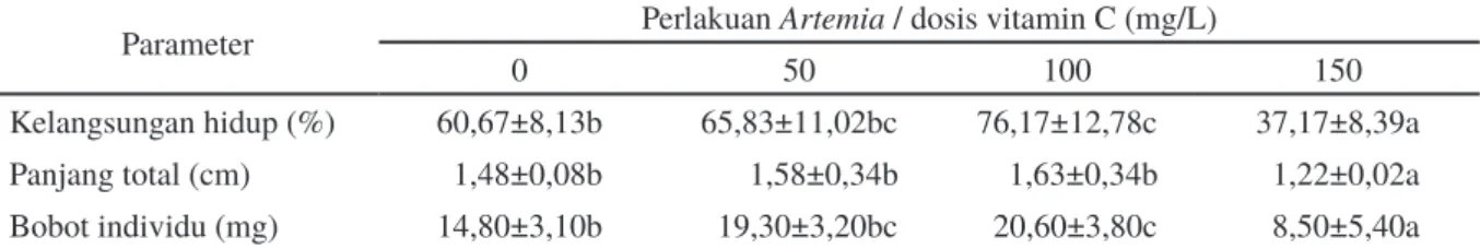 Tabel 4. Tingkat kelangsungan hidup, panjang, dan bobot Larva ikan patin yang dipelihara selama tujuh hari  dengan pemberian pakan Artemia perlakuan