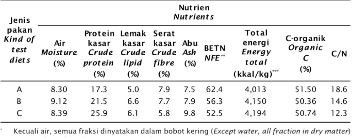 Tabel 1. Komposisi proksimat pakan uji (komersil) ikan bandeng (bobot kering)  * Table 1