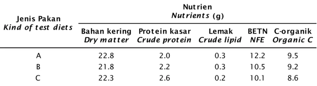 Tabel 2. Koefisien kecernaan pakan komersil ikan bandeng yang mengandung kadar protein dan karbohidrat berbeda