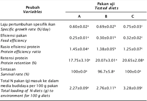 Table 4. Performansi pertumbuhan ikan dan retensi protein pakan uji
