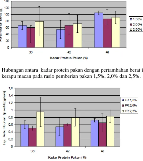 Gambar 2.  Hubungan antara  kadar protein pakan dengan pertambahan berat ikan  kerapu macan pada rasio pemberian pakan 1,5%, 2,0% dan 2,5%
