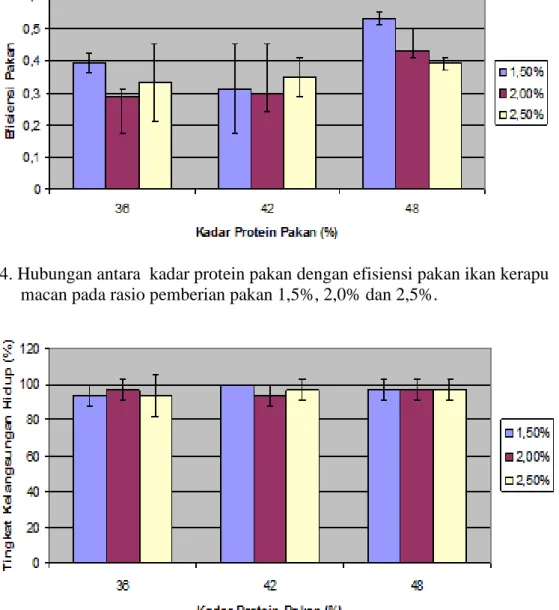 Gambar 5. Hubungan antara  kadar protein pakan dengan tingkat kelangsungan hidup                     ikan kerapu macan pada rasio pemberian pakan 1,5%, 2,0% dan 2,5%