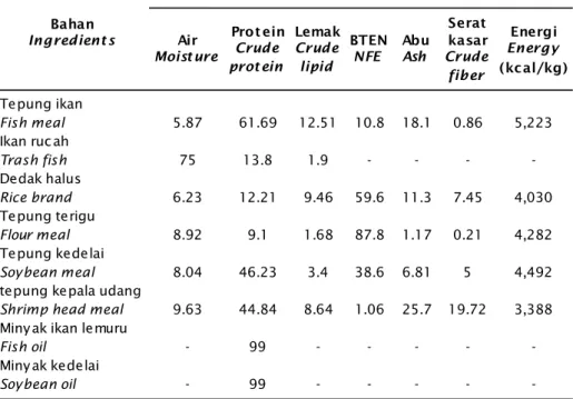 Tabel 1. Kandungan nutrisi bahan pakan yang digunakan (%) Table 1. Nutrient content of the ingredients (%)