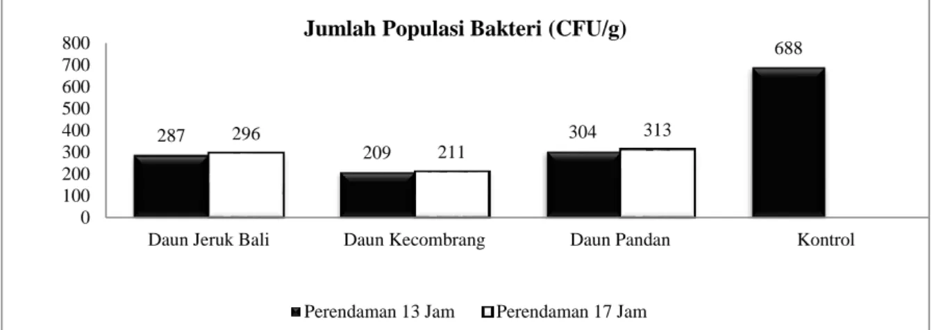 Gambar 4.2 Jumlah populasi bakteri pada sampel dengan lama  perendaman 13 jam 