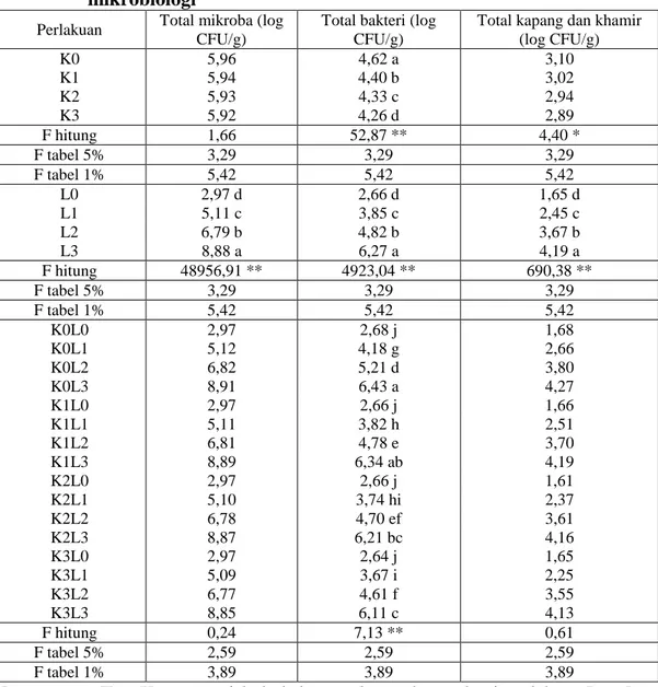 Tabel 2.  Hasil  analisis  ragam  pengaruh  perlakuan  terhadap  variabel  mikrobiologi 