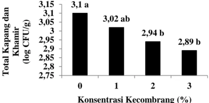 Gambar 9.  Pengaruh konsentrasi  bubuk batang kecombrang bagian dalam  (K) terhadap total kapang dan khamir bakso ikan tenggiri