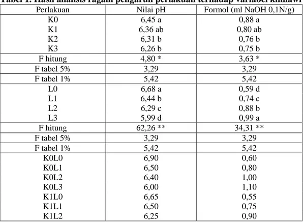 Tabel 1. Hasil analisis ragam pengaruh perlakuan terhadap variabel kimiawi 