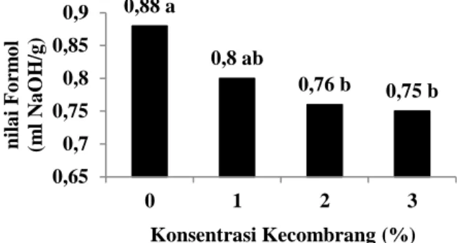 Gambar 3.  Pengaruh konsentrasi  bubuk batang kecombrang bagian dalam  (K) terhadap nilai Formol bakso ikan tenggiri
