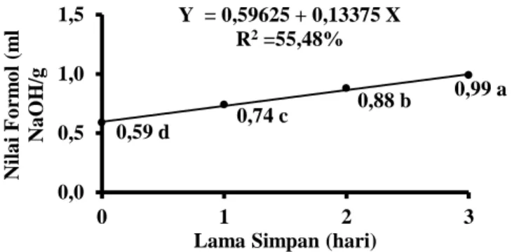 Gambar 4.  Pengaruh  lama  simpan  (L)  terhadap  nilai  Formol  bakso  ikan  tenggiri
