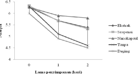 Gambar  3.  Nilai  rata-rata  nilai  pH  nugget  ayam  dengan  perlakuan  berbagai  bentuk  pengawet  buah  kecombrang selama penyimpanan:  ekstrak ( ); suspensi  ( ) nanokapsul   ( ) 