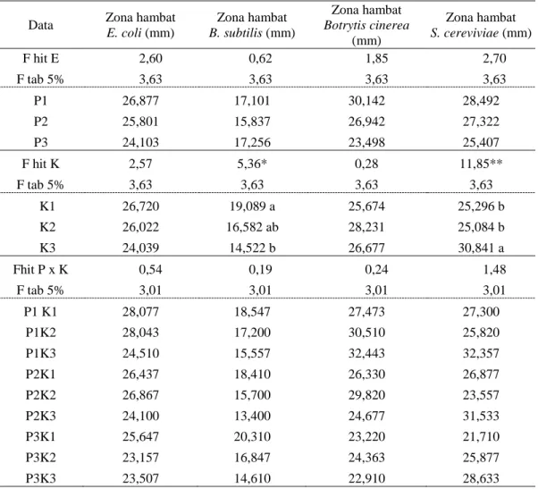 Tabel 2.   Matriks hasil analisis ragam pengaruh perlakuan terhadap aktivitas antibakteri,  antikapang dan antikhamir 