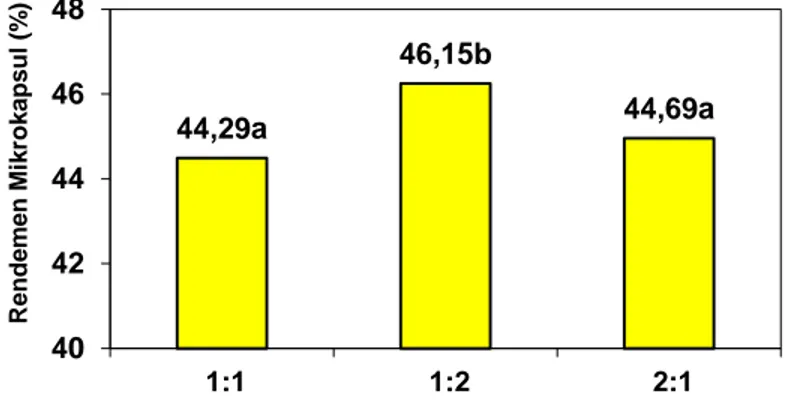 Gambar  1.  Nilai  rata-rata  rendemen  nanokapsul.  pada  berbagai  proporsi  gelatin  –  maltodekstrin (b/b)  