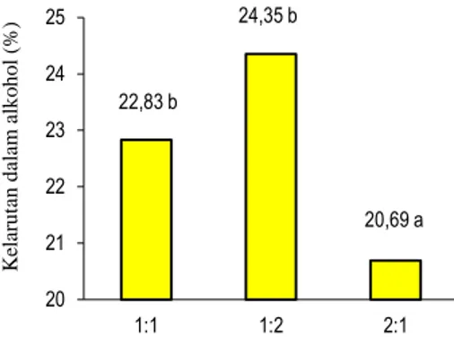 Gambar  3.  Nilai  rata-rata  kelarutan  nanokapsul  dalam  etanol    pada  berbagai  proporsi  enkapsulan gelatin : maltodekstrin terhadap