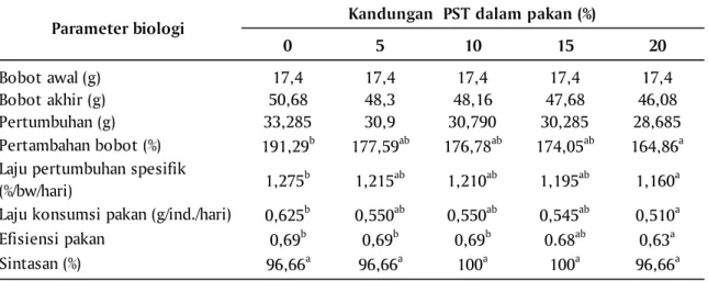 Tabel 2. Bobot awal (IBW), bobot akhir (FBW), pertumbuhan (G), pertambahan bobot (WG), laju pertumbuhan spesifik (SGR), laju konsumsi pakan (FR), sintasan (SR), efisiensi pakan (FE) pada kerapu pasir (Epinephelus corallicola) selama penelitian