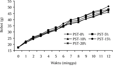 Gambar 1. Perkembangan bobot yuwana ikan kerapu pasir selama penelitian1520253035404550550123456789 10 11 12Waktu (minggu)Bobot (g)PST-0%PST-5%PST-10%PST-15%PST-20%