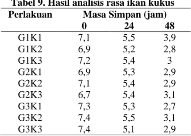 Tabel 9. Hasil analisis rasa ikan kukus  Perlakuan  Masa Simpan (jam) 
