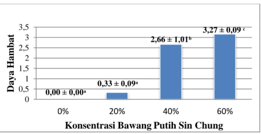 Gambar 2. Daya Hambat bakteri Pseudomonas aeruginosa pada Sari Bawang Putih Sin Chung  dengan Konsentrasi 0 %, 20 %, 40 %, 60 % 