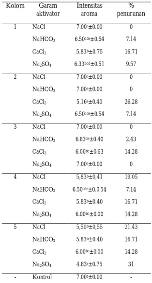Tabel 1. Perbandingan intensitas aroma asap cair  teradsorpsi dengan berbagai jenis garam aktivator pada 