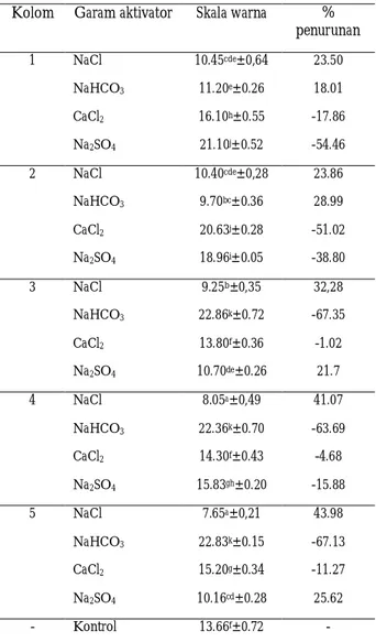Tabel 2. Kandungan fenol pada arang aktif dengan berbagai  garam aktivator 