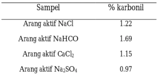 Tabel 4. Kandungan karbonil pada arang aktif dengan  berbagai garam aktivator 