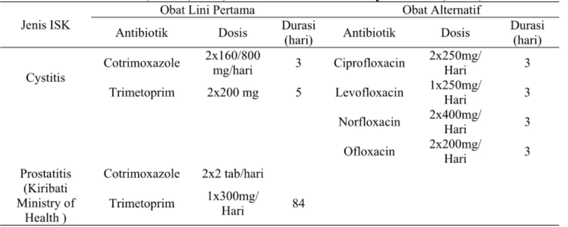Tabel 1. Terapi empirik untuk pengobatan cystitis dan prostatitis pada pasien  dewasa 