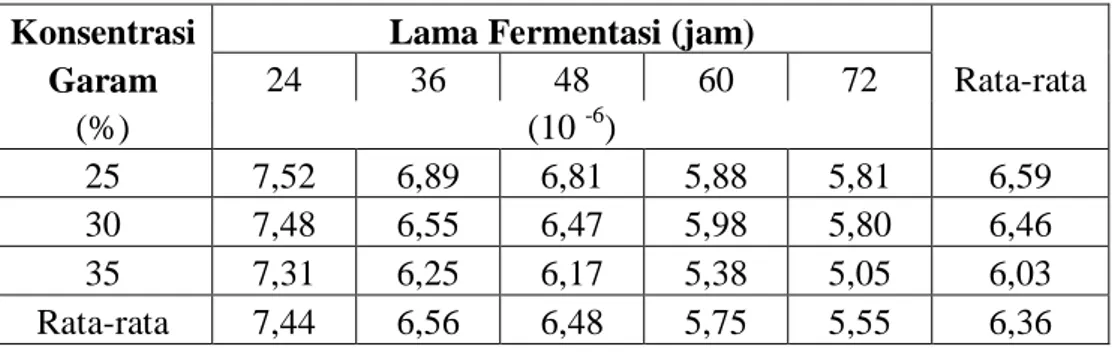 Tabel 7. Hasil pengamatan jumlah total bakteri jambal roti  Konsentrasi  Lama Fermentasi (jam)    