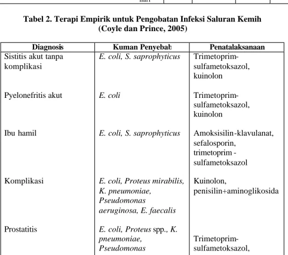 Tabel 2. Terapi Empirik untuk Pengobatan Infeksi Saluran Kemih  (Coyle dan Prince, 2005) 