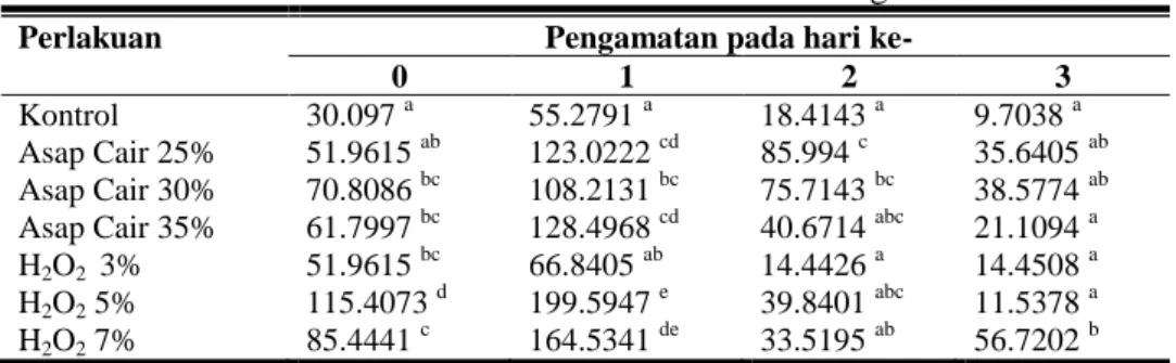 Tabel 2. Hasil Analisis Kekenyalan Ikan Tongkol 