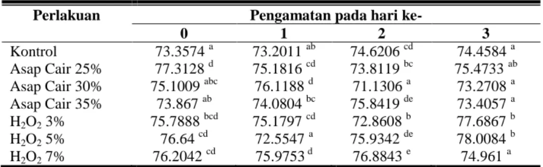 Tabel 4. Hasil Analisis pH Ikan Tongkol 