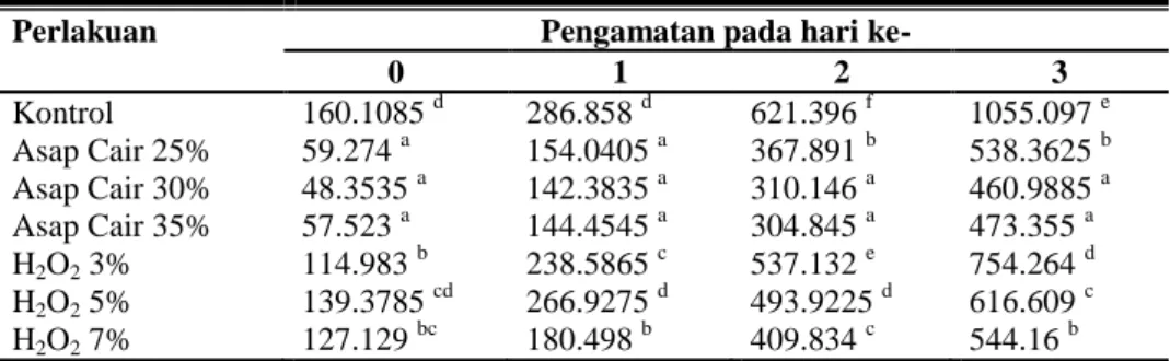 Tabel 6. Hasil Analisis Kadar Fenol Ikan Tongkol (mg/100gr) 