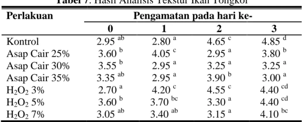 Tabel 8. Hasil Analisis Warna Ikan Tongkol  Perlakuan   Pengamatan pada hari ke- 