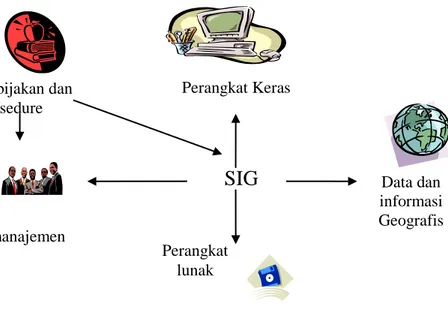 Gambar 4. Komponen Dasar SIG 