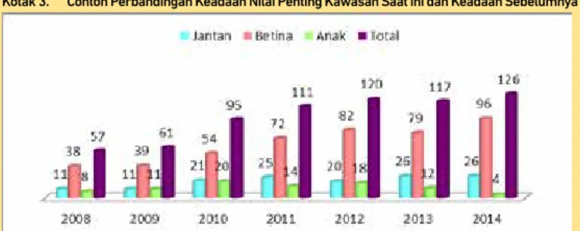 Gambar 2.  Rekapitulasi Populasi Banteng (Bos javanicus) di Feeding Ground Sadengan TN  Alas Purwo Tahun 2008-2014