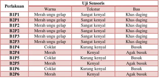 Tabel 2 Hasil Uji Sensoris Kualitas Daging Sapi 