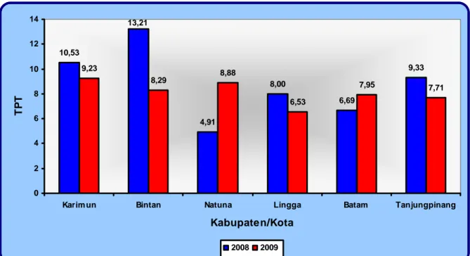 Gambar 6.  Tingkat Pengangguran Terbuka (TPT) Menurut Kabupaten/Kota,  Kepulauan Riau: Agustus 2008 – Agustus 2009 