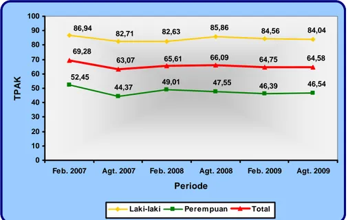 Gambar 1. Tingkat Partisipasi Angkatan Kerja (TPAK) Menurut Jenis Kelamin,  Kepulauan Riau: Februari 2007- Agustus 2009 