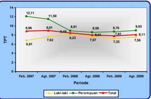 Gambar 3. Tingkat Pengangguran Terbuka (TPT) Menurut Jenis Kelamin,   Kepulauan Riau: Februari 2007- Agustus 2009 